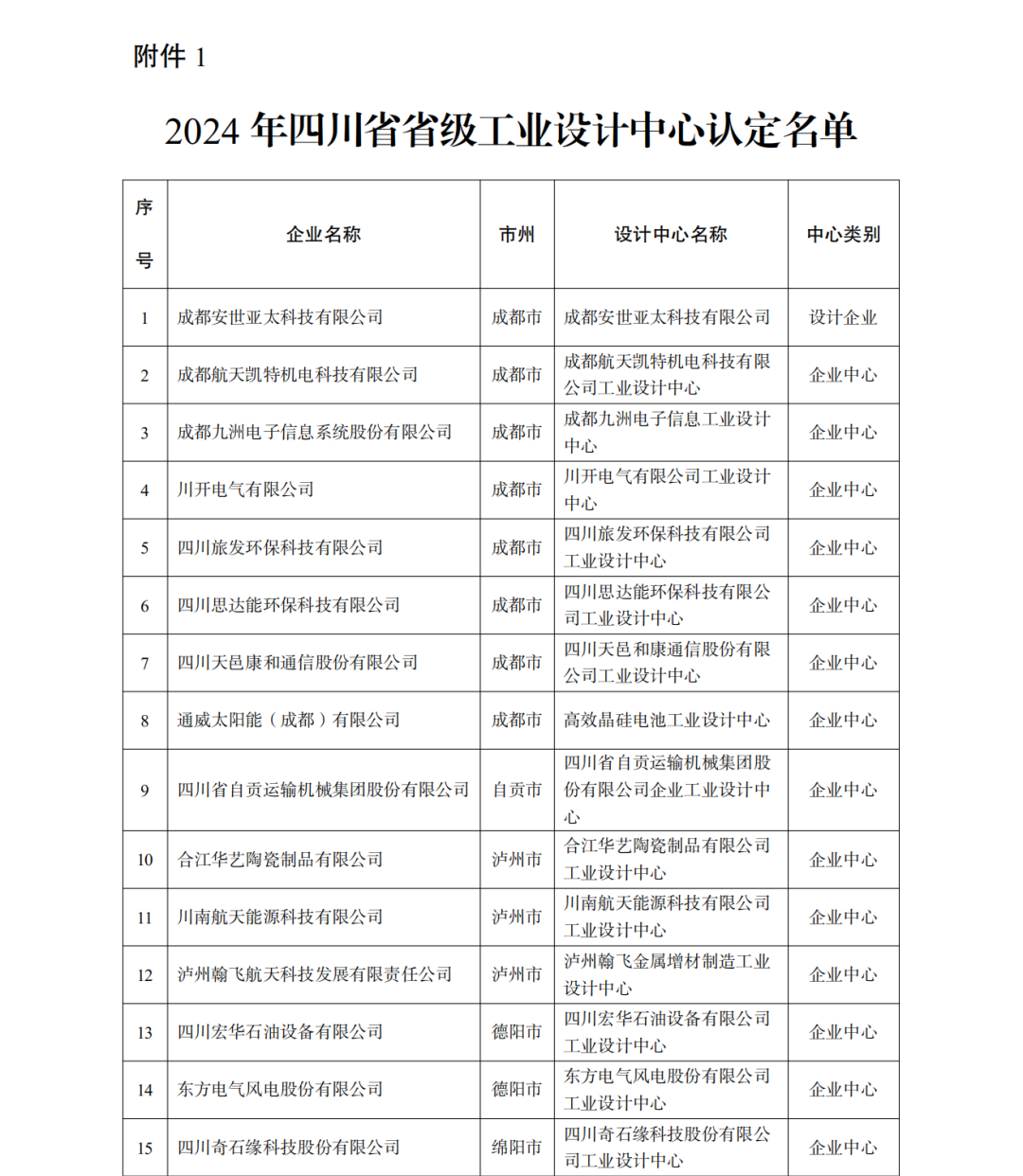 恭喜公司榮獲四川“省級工業(yè)設計中心”認定(圖1) 恭喜公司榮獲四川“省級工業(yè)設計中心”認定(圖1)